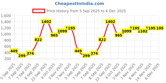 tatacliq.com Zivame Black Non Wired Non Padded Minimizer Bra zivame Price History Graph from 5 Sep 2025 to 5 Dec 2025