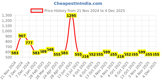 tatacliq.com Zivame Black Non Wired Padded Everyday Bra zivame Price History Graph from 21 Nov 2024 to 3 Dec 2025