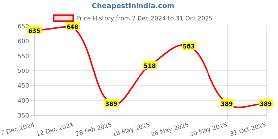 tatacliq.com Zivame Black Non Wired Padded Full Coverage Bra zivame Price History Graph from 7 Dec 2024 to 31 Oct 2025