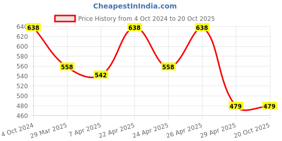 tatacliq.com Zivame Black Non Wired Padded Full Coverage Bra zivame Price History Graph from 4 Oct 2024 to 19 Oct 2025