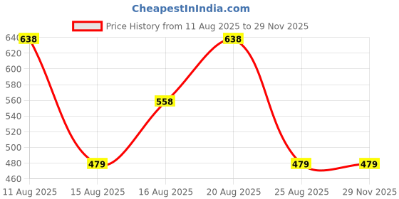 tatacliq.com Zivame Black Non Wired Padded Full Coverage Bra zivame Price History Graph from 11 Aug 2025 to 28 Nov 2025