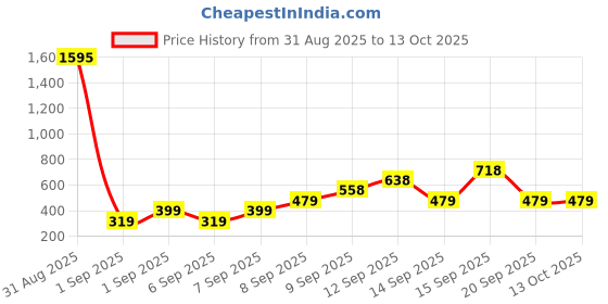 tatacliq.com Zivame Black Non Wired Padded Full Coverage Bra zivame Price History Graph from 31 Aug 2025 to 12 Oct 2025