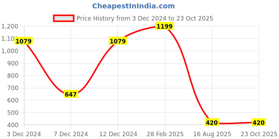 tatacliq.com Zivame Black Non Wired Padded Minimizer Bra zivame Price History Graph from 3 Dec 2024 to 21 Oct 2025