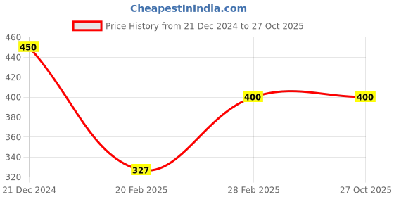 tatacliq.com Zivame Black Padded T-Shirt Bra zivame Price History Graph from 21 Dec 2024 to 27 Oct 2025