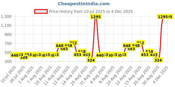 tatacliq.com Zivame Black Plain Saree Shapewear zivame Price History Graph from 10 Jul 2025 to 4 Dec 2025