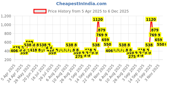 tatacliq.com Zivame Black Printed Tank Top zivame Price History Graph from 5 Apr 2025 to 5 Dec 2025