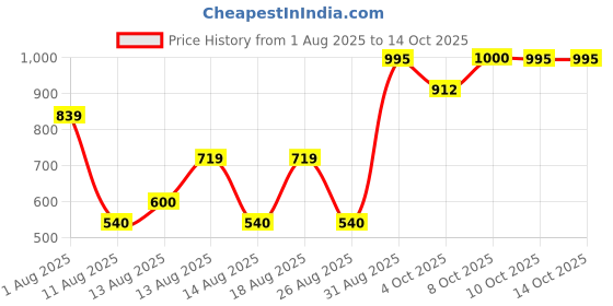 tatacliq.com Zivame Black Regular Fit Bra zivame Price History Graph from 1 Aug 2025 to 14 Oct 2025