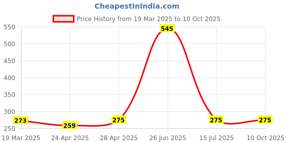 tatacliq.com Zivame Black Regular Fit Layering Tights zivame Price History Graph from 19 Mar 2025 to 9 Oct 2025