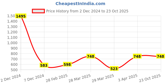 tatacliq.com Zivame Black Saree Shapewear zivame Price History Graph from 2 Dec 2024 to 23 Oct 2025