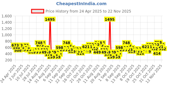 tatacliq.com Zivame Black Saree Shapewear zivame Price History Graph from 24 Apr 2025 to 22 Nov 2025