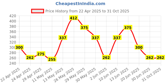 tatacliq.com Zivame Black Solid Bra zivame Price History Graph from 22 Apr 2025 to 31 Oct 2025