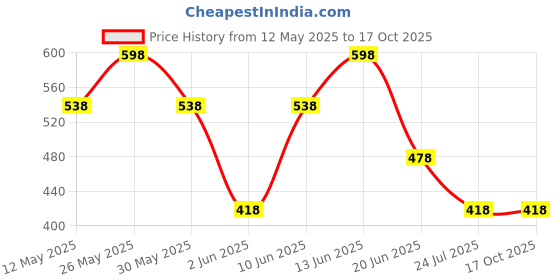 tatacliq.com Zivame Black Solid Bralette zivame Price History Graph from 12 May 2025 to 16 Oct 2025
