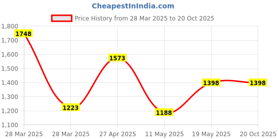 tatacliq.com Zivame Black Top With Pyjamas zivame Price History Graph from 28 Mar 2025 to 20 Oct 2025