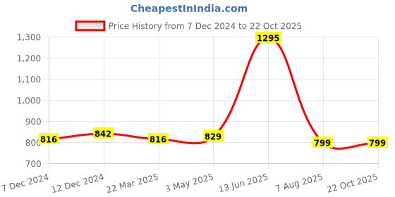 tatacliq.com Zivame Black Under Wired Padded T-Shirt Bra zivame Price History Graph from 7 Dec 2024 to 22 Oct 2025