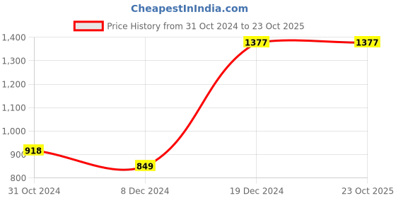 tatacliq.com Zivame Blue Babydoll zivame Price History Graph from 31 Oct 2024 to 23 Oct 2025