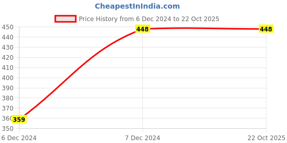 tatacliq.com Zivame Blue Cotton Printed T-Shirt Bra zivame Price History Graph from 6 Dec 2024 to 22 Oct 2025