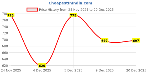 tatacliq.com Zivame Blue Cotton Regular Fit Printed Night Suit zivame Price History Graph from 24 Nov 2025 to 20 Dec 2025