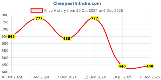 tatacliq.com Zivame Blue Depth Non Wired Padded Everyday Bra zivame Price History Graph from 30 Oct 2024 to 5 Dec 2025