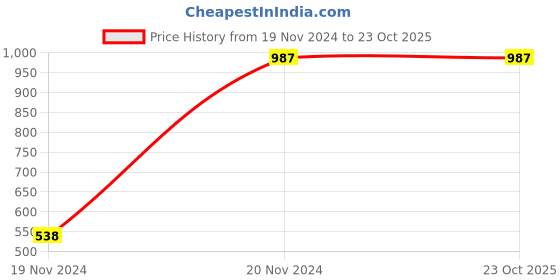 tatacliq.com Zivame Blue Floral Print Nighty zivame Price History Graph from 19 Nov 2024 to 22 Oct 2025