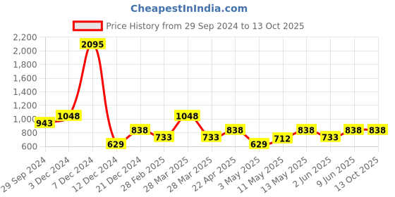 tatacliq.com Zivame Blue Front-Open Sweatshirt zivame Price History Graph from 29 Sep 2024 to 12 Oct 2025
