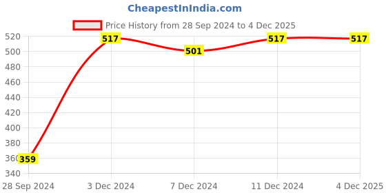 tatacliq.com Zivame Blue Full Coverage Double Layered Backless Bra zivame Price History Graph from 28 Sep 2024 to 3 Dec 2025