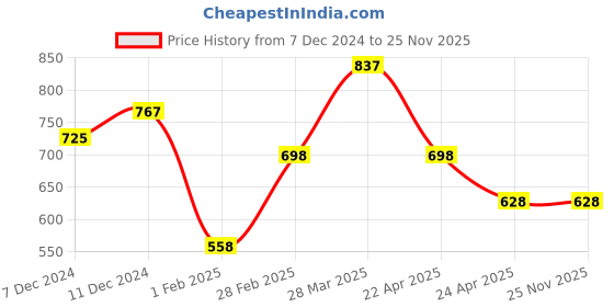 tatacliq.com Zivame Blue Full Coverage Double Layered Blouse Bra zivame Price History Graph from 7 Dec 2024 to 25 Nov 2025