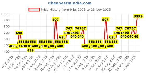 tatacliq.com Zivame Blue Full Coverage Double Layered Blouse Bra zivame Price History Graph from 9 Jul 2025 to 24 Nov 2025