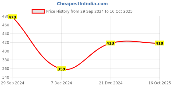 tatacliq.com Zivame Blue Full Coverage Double Layered Maternity Bra zivame Price History Graph from 29 Sep 2024 to 16 Oct 2025