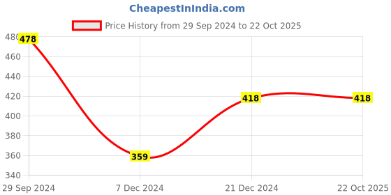 tatacliq.com Zivame Blue Full Coverage Maternity Bra zivame Price History Graph from 29 Sep 2024 to 21 Oct 2025