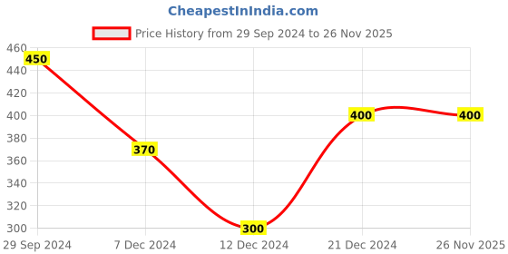 tatacliq.com Zivame Blue Full Coverage Maternity Bra zivame Price History Graph from 29 Sep 2024 to 25 Nov 2025