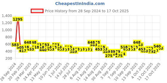 tatacliq.com Zivame Blue Full Coverage Shapewear zivame Price History Graph from 28 Sep 2024 to 15 Oct 2025