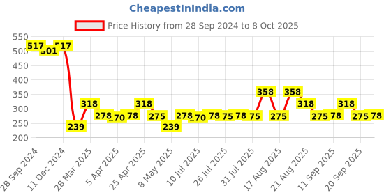 tatacliq.com Zivame Blue Full Coverage Wireless Backless Bra zivame Price History Graph from 28 Sep 2024 to 8 Oct 2025