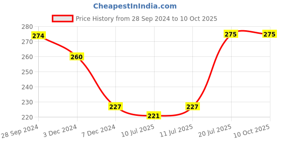 tatacliq.com Zivame Blue Half Coverage Double Layered Backless Bra zivame Price History Graph from 28 Sep 2024 to 10 Oct 2025
