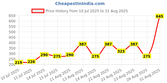 tatacliq.com Zivame Blue Half Coverage Double Layered Backless Bra zivame Price History Graph from 10 Jul 2025 to 31 Aug 2025