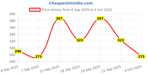 tatacliq.com Zivame Blue Half Coverage Double Layered Backless Bra zivame Price History Graph from 6 Sep 2025 to 4 Oct 2025