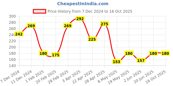 tatacliq.com Zivame Blue Half Coverage Double Layered Non-Wired Backless Bra zivame Price History Graph from 7 Dec 2024 to 16 Oct 2025