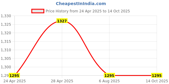 tatacliq.com Zivame Blue Half Coverage Non-Padded T-Shirt Bra zivame Price History Graph from 24 Apr 2025 to 14 Oct 2025