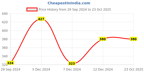 tatacliq.com Zivame Blue Half Coverage Padded Bra zivame Price History Graph from 29 Sep 2024 to 23 Oct 2025