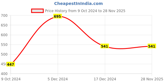 tatacliq.com Zivame Blue Half Coverage T-Shirt Bra zivame Price History Graph from 9 Oct 2024 to 28 Nov 2025