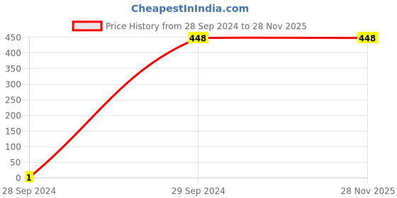 tatacliq.com Zivame Blue Half Coverage Under-Wired T-Shirt Bra zivame Price History Graph from 28 Sep 2024 to 28 Nov 2025