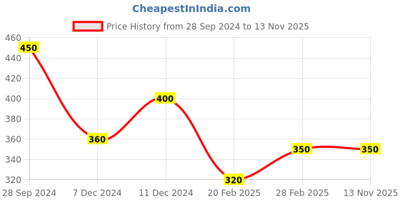 tatacliq.com Zivame Blue Half Coverage Wireless Backless Bra zivame Price History Graph from 28 Sep 2024 to 13 Nov 2025