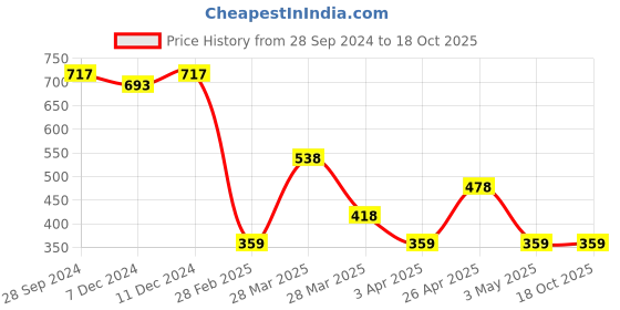 tatacliq.com Zivame Blue Half Coverage Wireless Backless Bra zivame Price History Graph from 28 Sep 2024 to 18 Oct 2025