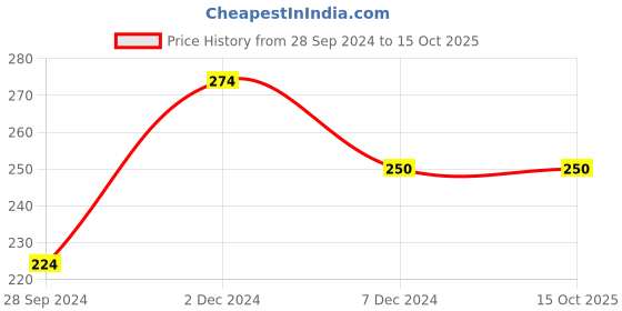 tatacliq.com Zivame Blue Half Coverage Wireless Backless Bra zivame Price History Graph from 28 Sep 2024 to 15 Oct 2025