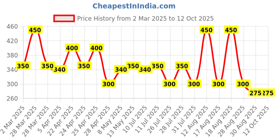tatacliq.com Zivame Blue Half Coverage Wireless Backless Bra zivame Price History Graph from 2 Mar 2025 to 12 Oct 2025