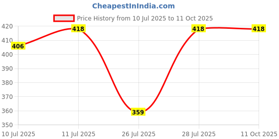 tatacliq.com Zivame Blue Half Coverage Wireless Backless Bra zivame Price History Graph from 10 Jul 2025 to 11 Oct 2025