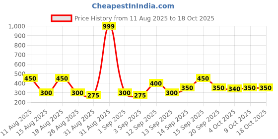 tatacliq.com Zivame Blue Half Coverage Wireless Backless Bra zivame Price History Graph from 11 Aug 2025 to 18 Oct 2025