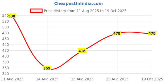 tatacliq.com Zivame Blue Half Coverage Wireless Backless Bra zivame Price History Graph from 11 Aug 2025 to 18 Oct 2025