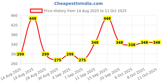 tatacliq.com Zivame Blue Half Coverage Wireless Backless Bra zivame Price History Graph from 14 Aug 2025 to 11 Oct 2025