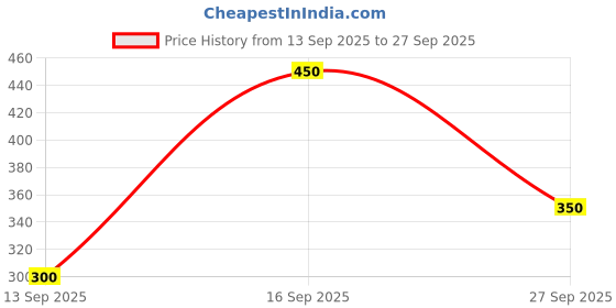 tatacliq.com Zivame Blue Half Coverage Wireless Backless Bra zivame Price History Graph from 13 Sep 2025 to 27 Sep 2025