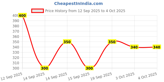 tatacliq.com Zivame Blue Half Coverage Wireless Backless Bra zivame Price History Graph from 12 Sep 2025 to 4 Oct 2025